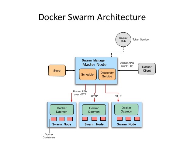 Install Docker Swarm And Configure Cluster Cloud Knowledge Base