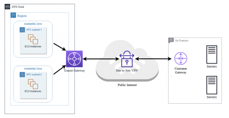 AWS Site-to-Site VPN Configuration Step by Step - AWS Cloud
